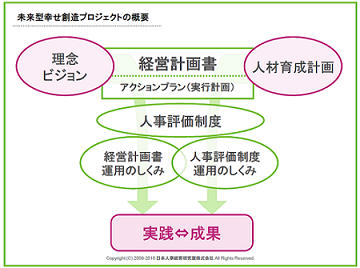 未来型幸せ創造プロジェクト